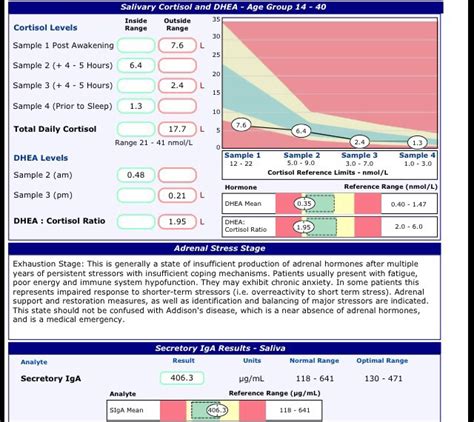 cortisol levels normal range nhs